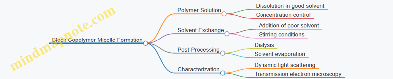 Block Copolymer Micelle Formation