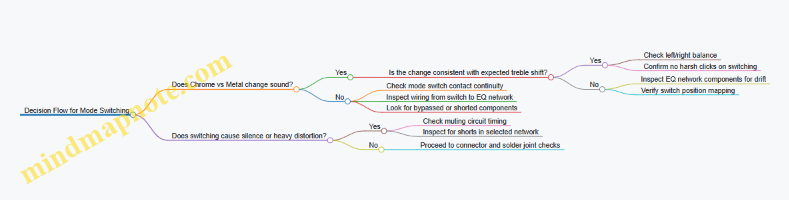 Decision Flow for Mode Switching