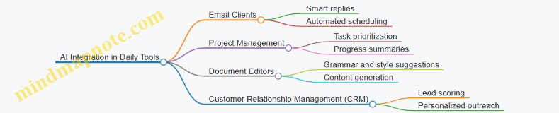 AI Integration in Daily Tools