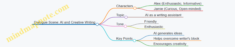 Dialogue Scene: AI and Creative Writing