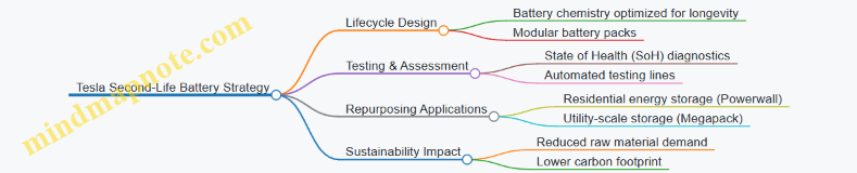 Tesla Second-Life Battery Strategy