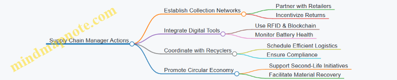 Supply Chain Manager Actions