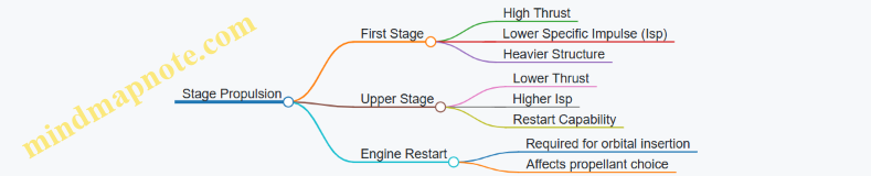 Stage Propulsion