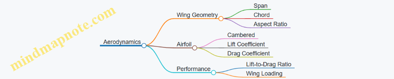 Aerodynamics