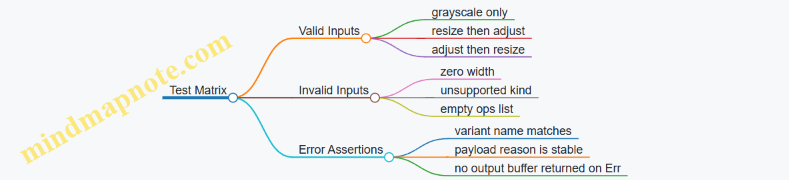 Test Matrix
