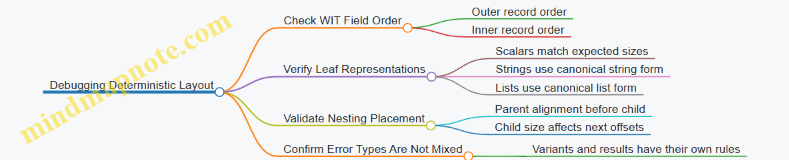 Debugging Deterministic Layout