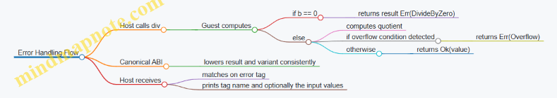 Error Handling Flow