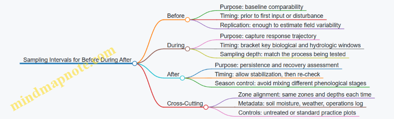 Sampling Intervals for Before During After