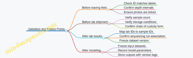 Validation and Freeze Points