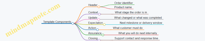 Template Components