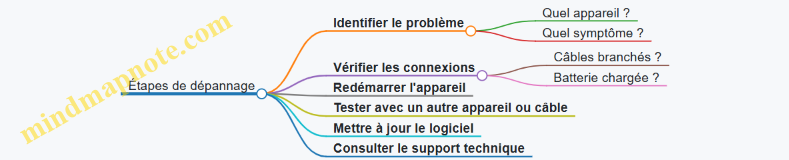 Étapes de dépannage