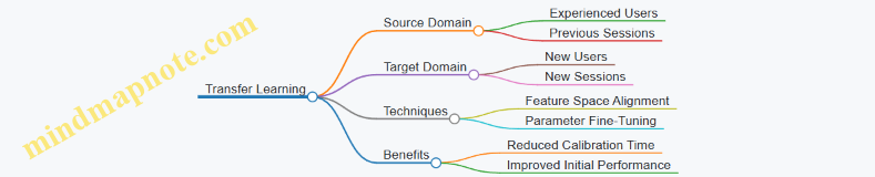 Transfer Learning