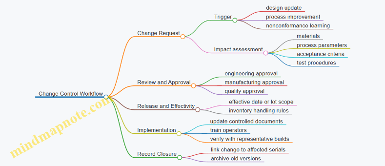 Change Control Workflow