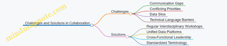 Challenges and Solutions in Collaboration