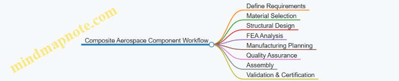 Composite Aerospace Component Workflow