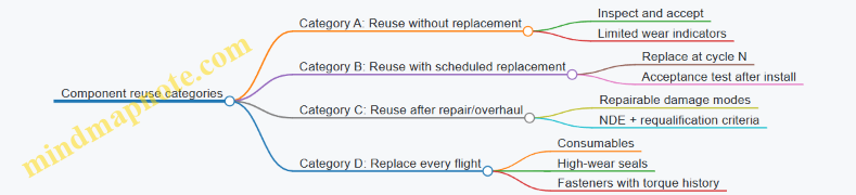 Component reuse categories