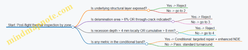 Start: Post-flight thermal inspection by zone