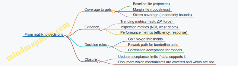 From matrix to decisions