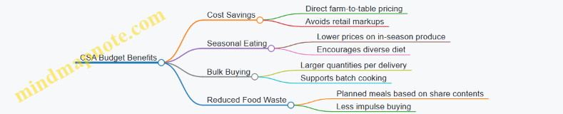 CSA Budget Benefits