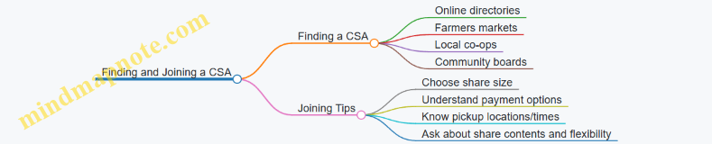Finding and Joining a CSA
