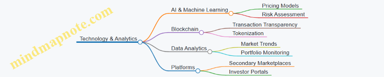 Technology & Analytics