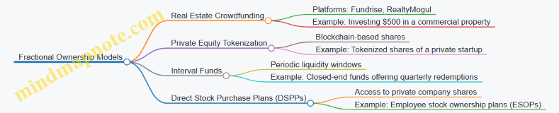 Fractional Ownership Models