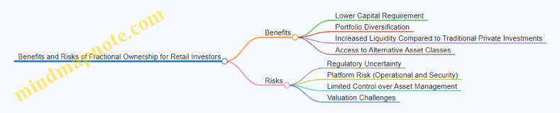 Benefits and Risks of Fractional Ownership for Retail Investors