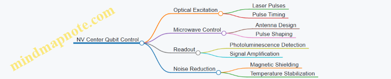 NV Center Qubit Control