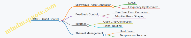 CMOS Qubit Control