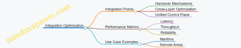 Integration Optimization