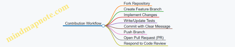 Contribution Workflow