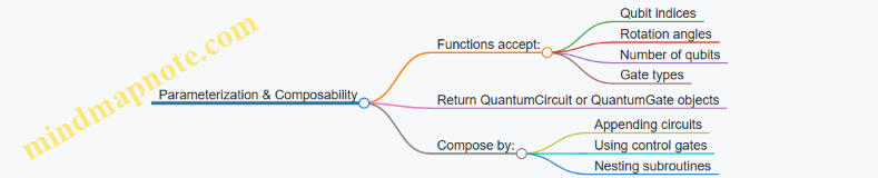 Parameterization & Composability