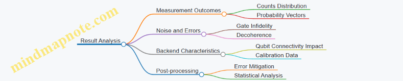 Result Analysis