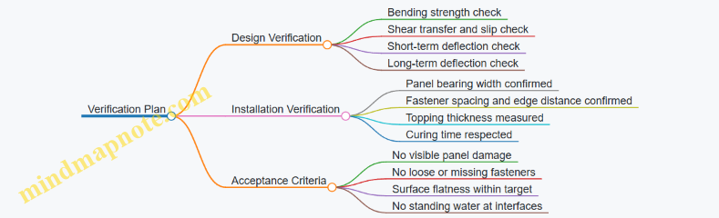 Verification Plan