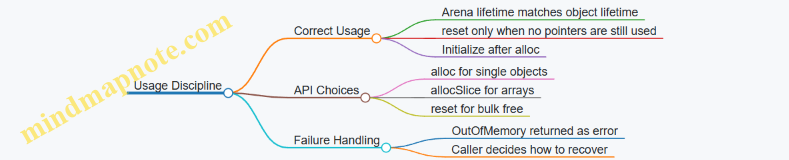 Usage Discipline