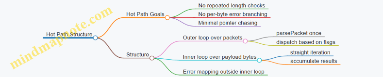 Hot Path Structure