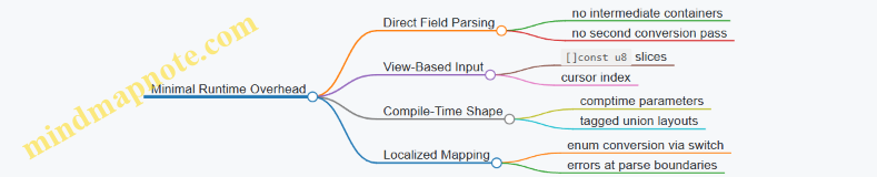 Minimal Runtime Overhead