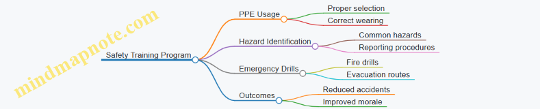 Safety Training Program