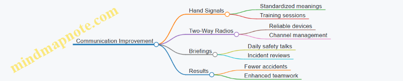 Communication Improvement