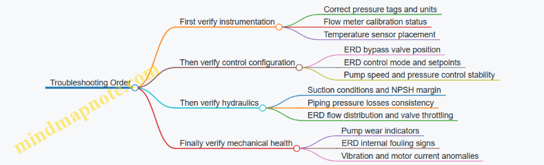 Troubleshooting Order