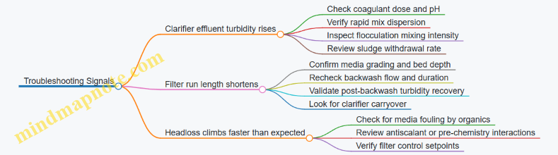 Troubleshooting Signals