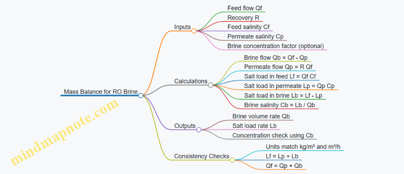 Mass Balance for RO Brine