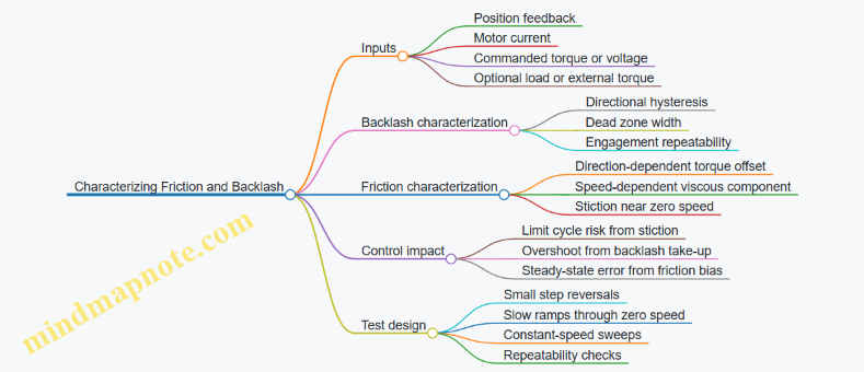 Characterizing Friction and Backlash