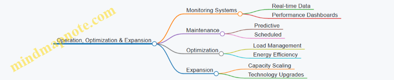 Operation, Optimization & Expansion