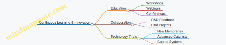Continuous Learning & Innovation