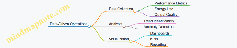 Data-Driven Operations