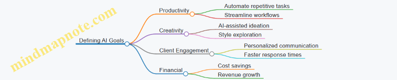 Defining AI Goals