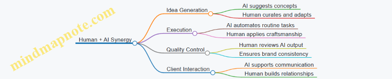 Human + AI Synergy