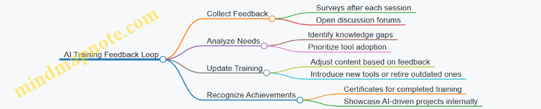 AI Training Feedback Loop