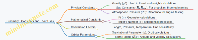 Summary : Constants and Their Uses